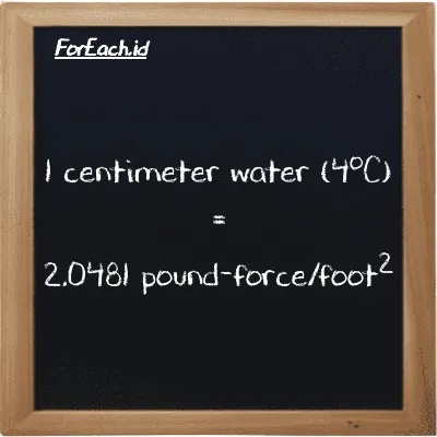 1 centimeter water (4<sup>o</sup>C) is equivalent to 2.0481 pound-force/foot<sup>2</sup> (1 cmH2O is equivalent to 2.0481 lbf/ft<sup>2</sup>)